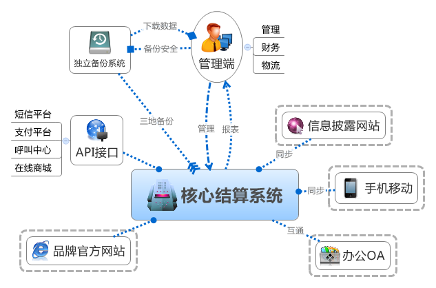 直銷系統(tǒng)開發(fā)-軟多信息技術(shù).jpg