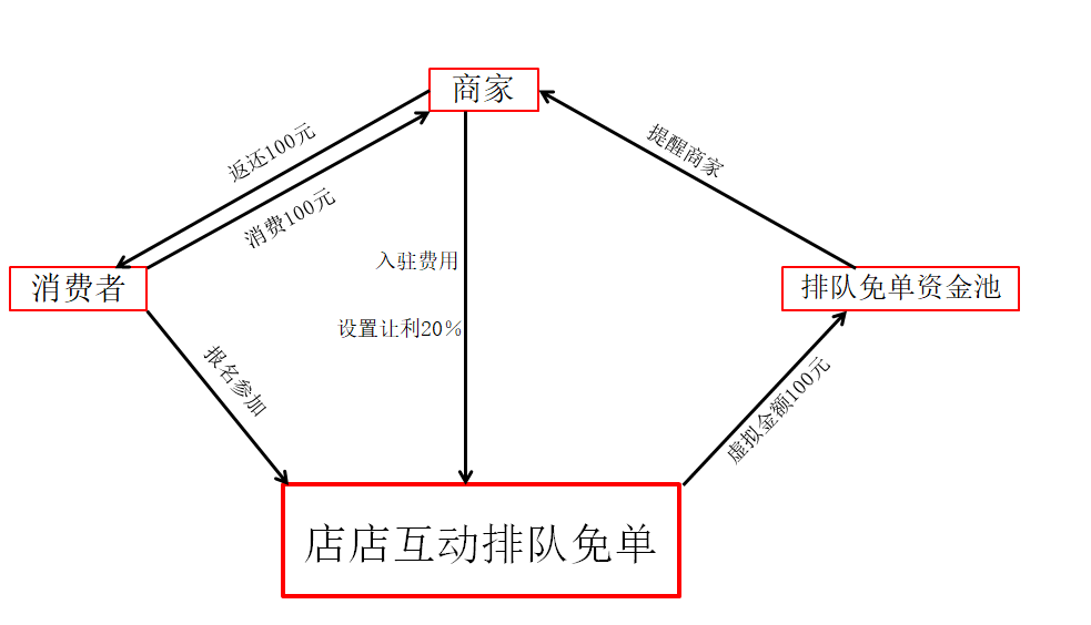 排隊(duì)免單